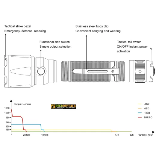 Fenix TK22 V2.0 LED Flashlight - 1600 Lumens