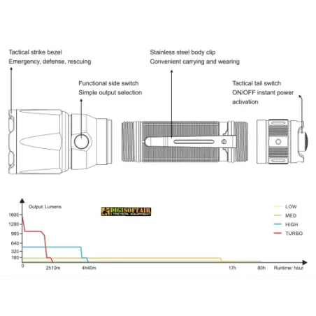 Fenix TK22 V2.0 LED Flashlight - 1600 Lumens