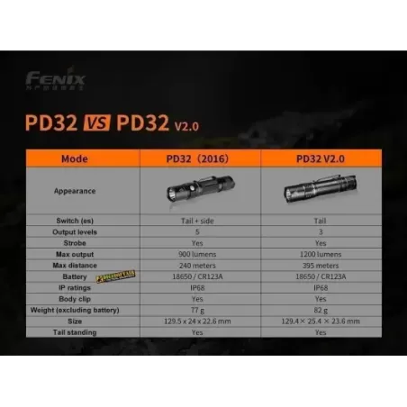 Fenix PD32 V2.0 LED Flashlight 1200 lumens