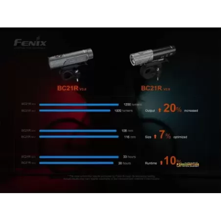 Fenix BC21R V3 Bike Light