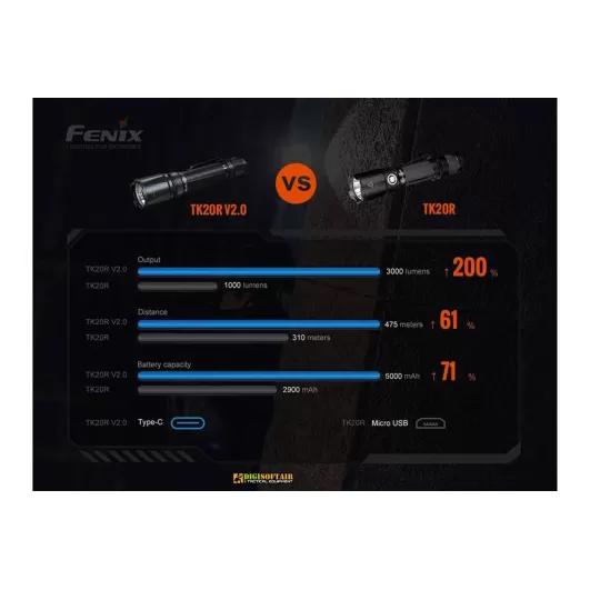 Fenix TK20R V2 Torcia LED 3000 lumens