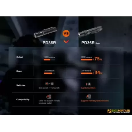 Fenix flashlight PD36 PRO 2800 Lumen