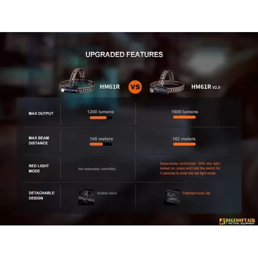 Fenix HM61R Torcia Frontale 1600 Lumens