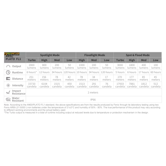 Fenix HP30R V2 Rechargeable Headlamp 3000 lumen