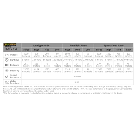 Fenix HP30R V2 Torcia Frontale ricaricabile 3000 lumen