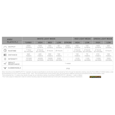 Fenix HT32 Torcia per Caccia e Outdoor 2500 lumens