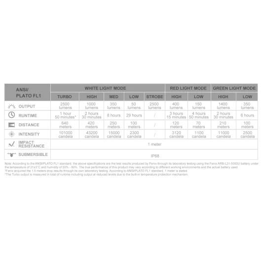 Fenix HT32 Hunting Outdoor Flashlight 2500 lumens