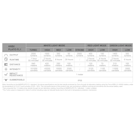 Fenix HT32 Torcia per Caccia e Outdoor 2500 lumens
