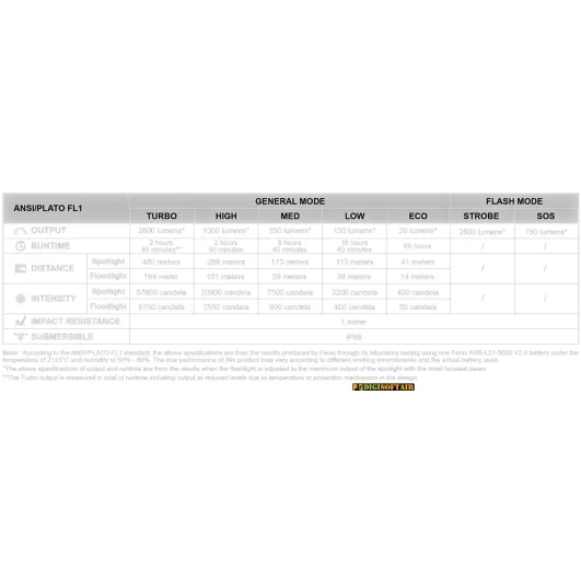Fenix Torcia LD45R 2800 Lumens