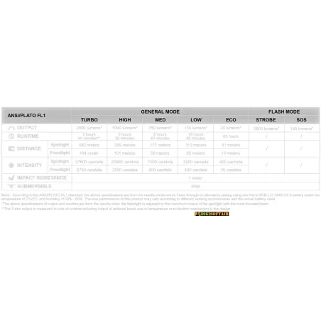 Fenix Torcia LD45R 2800 Lumens