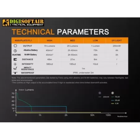 FENIX LD02 V2.0 penlight 70lumens with UV